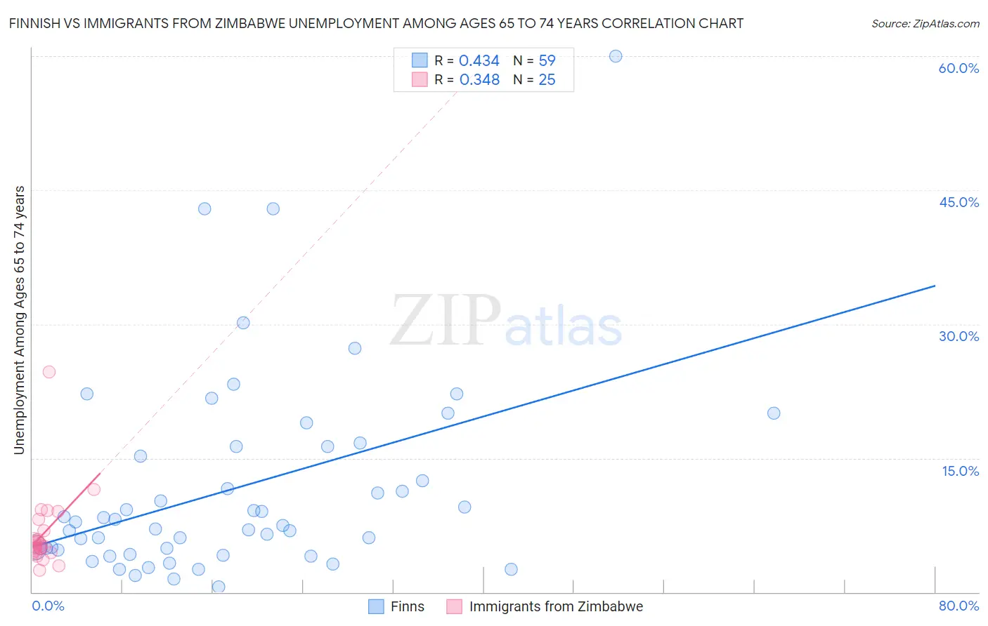 Finnish vs Immigrants from Zimbabwe Unemployment Among Ages 65 to 74 years