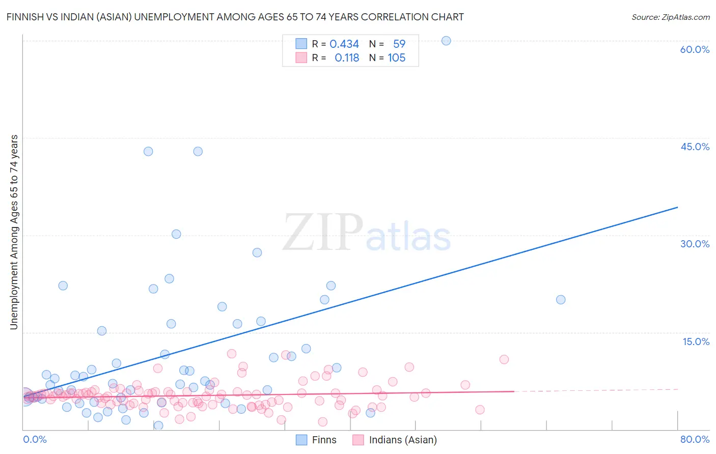 Finnish vs Indian (Asian) Unemployment Among Ages 65 to 74 years