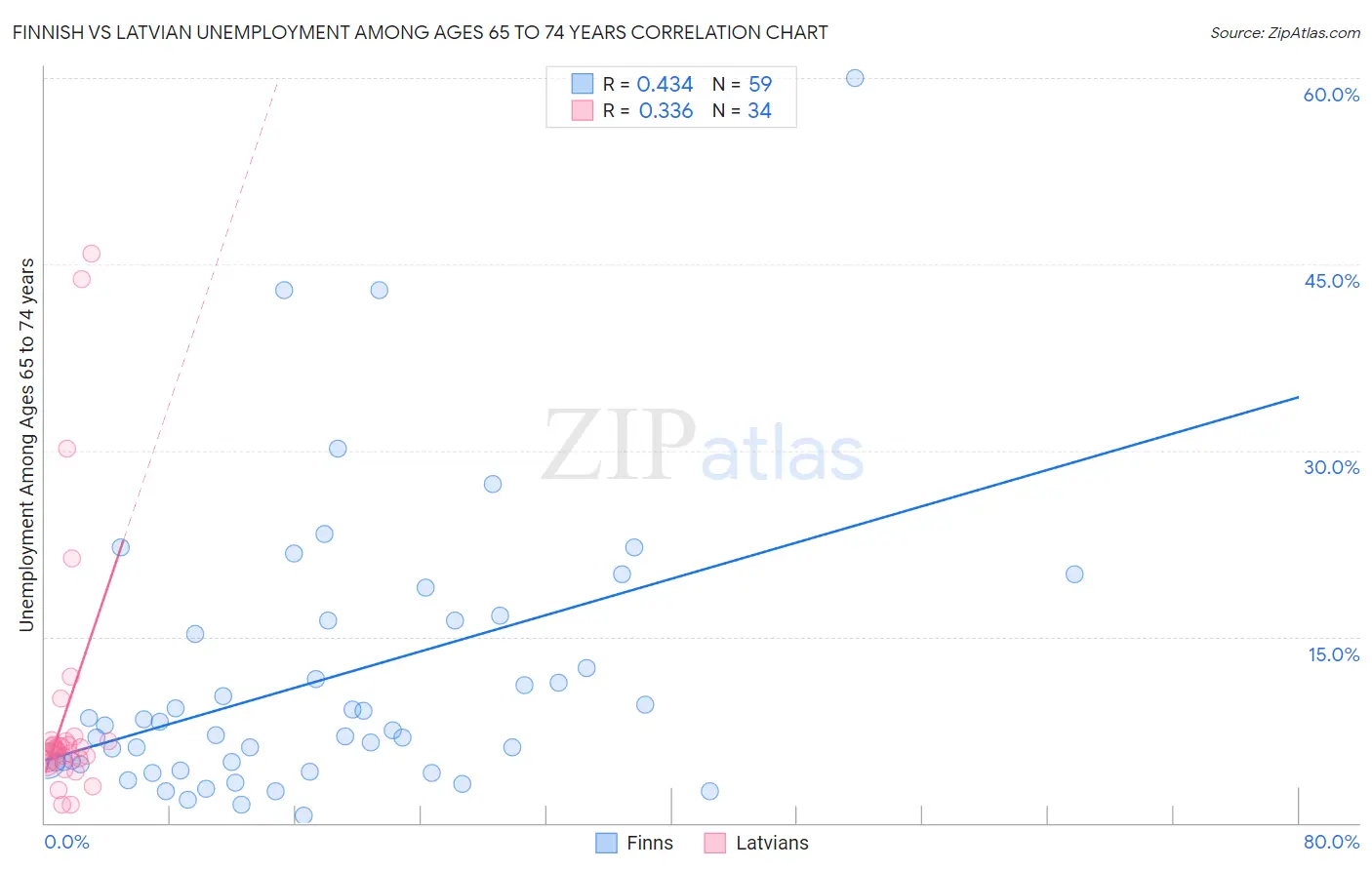 Finnish vs Latvian Unemployment Among Ages 65 to 74 years