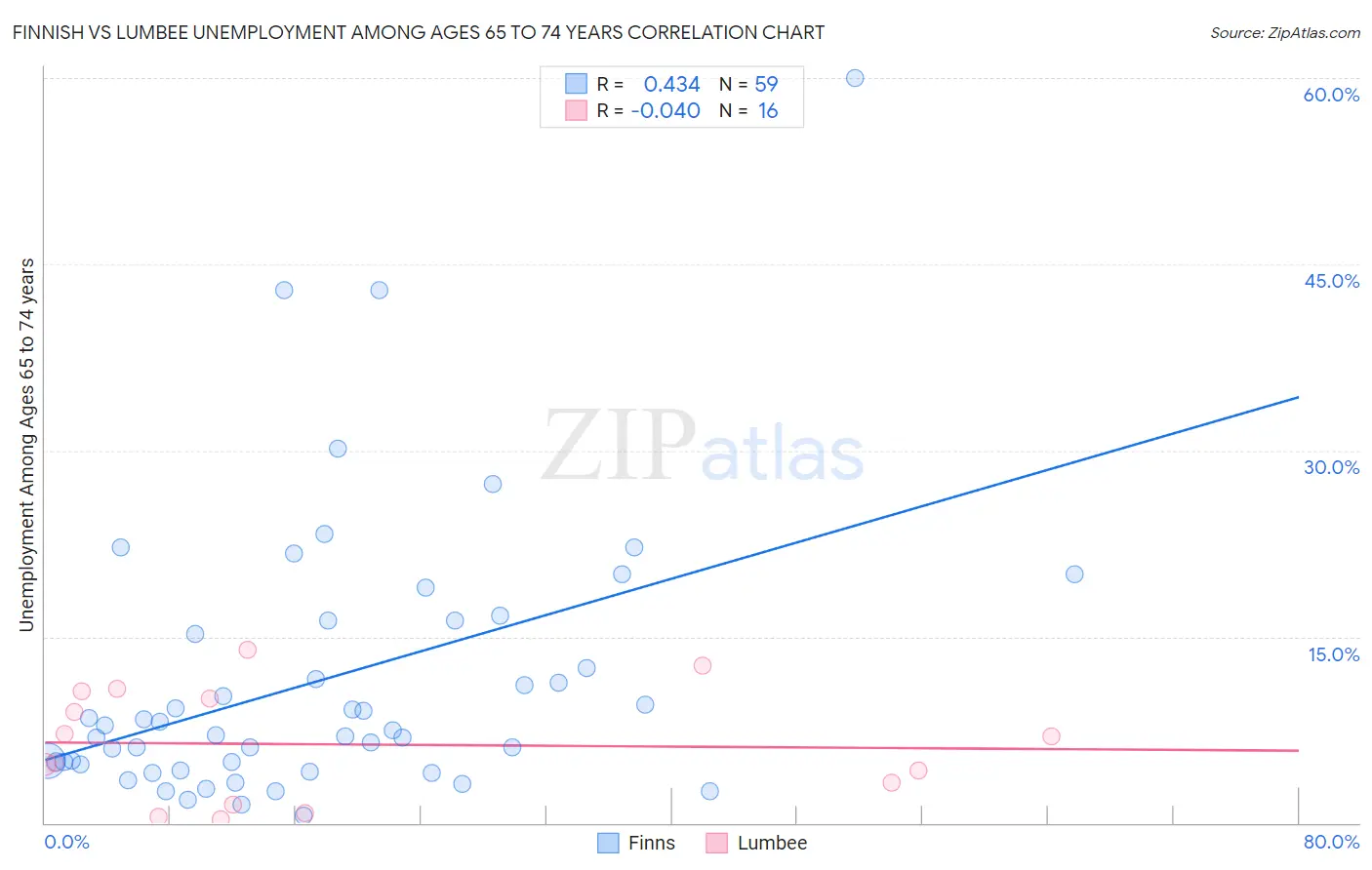 Finnish vs Lumbee Unemployment Among Ages 65 to 74 years