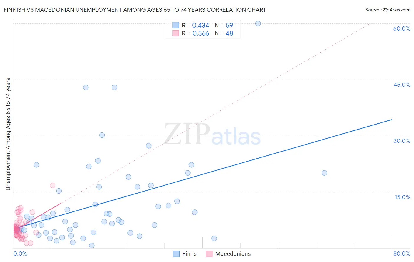 Finnish vs Macedonian Unemployment Among Ages 65 to 74 years