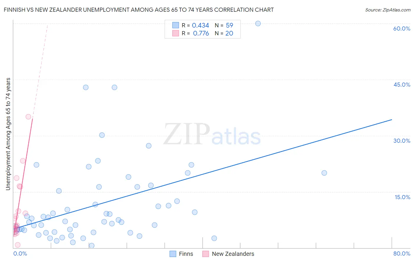 Finnish vs New Zealander Unemployment Among Ages 65 to 74 years