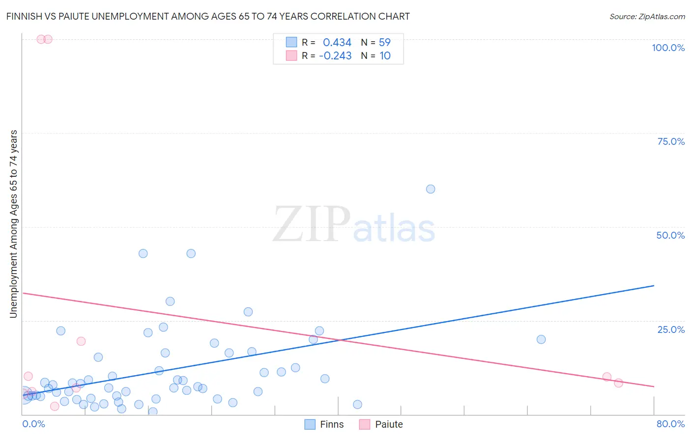 Finnish vs Paiute Unemployment Among Ages 65 to 74 years