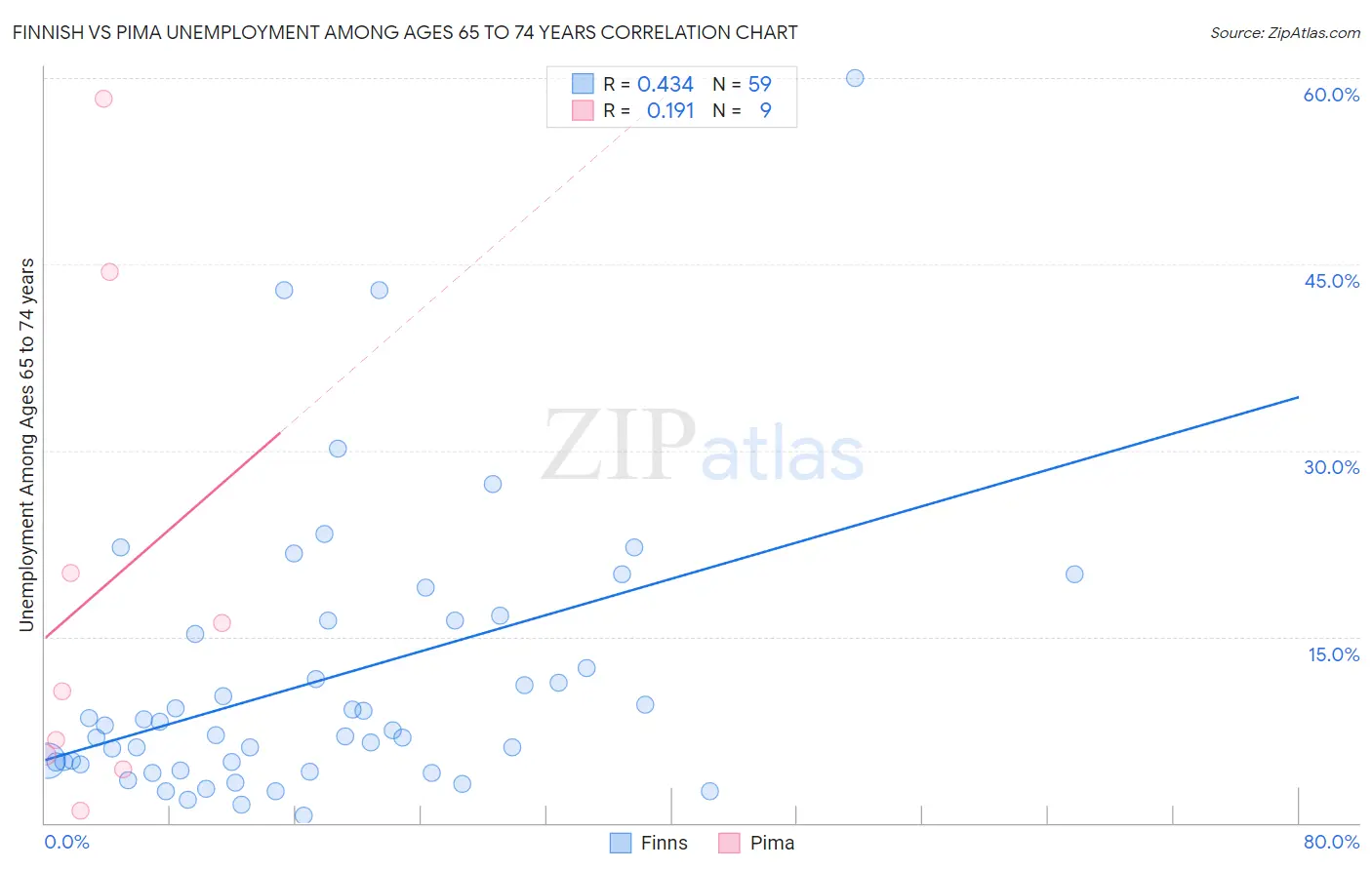 Finnish vs Pima Unemployment Among Ages 65 to 74 years