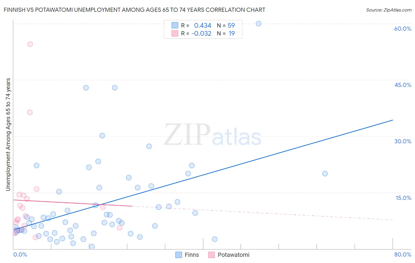 Finnish vs Potawatomi Unemployment Among Ages 65 to 74 years