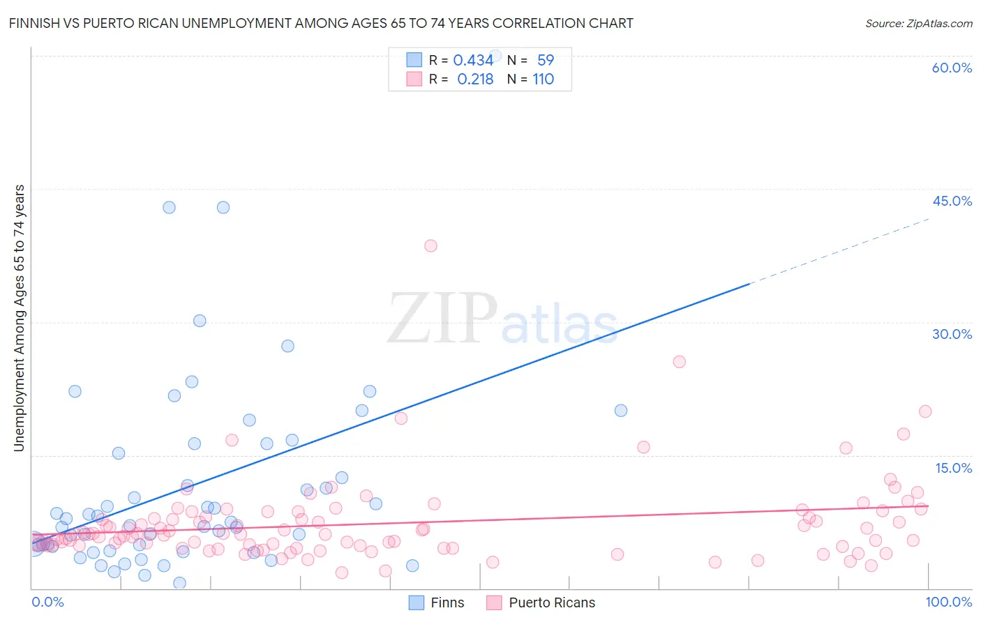 Finnish vs Puerto Rican Unemployment Among Ages 65 to 74 years