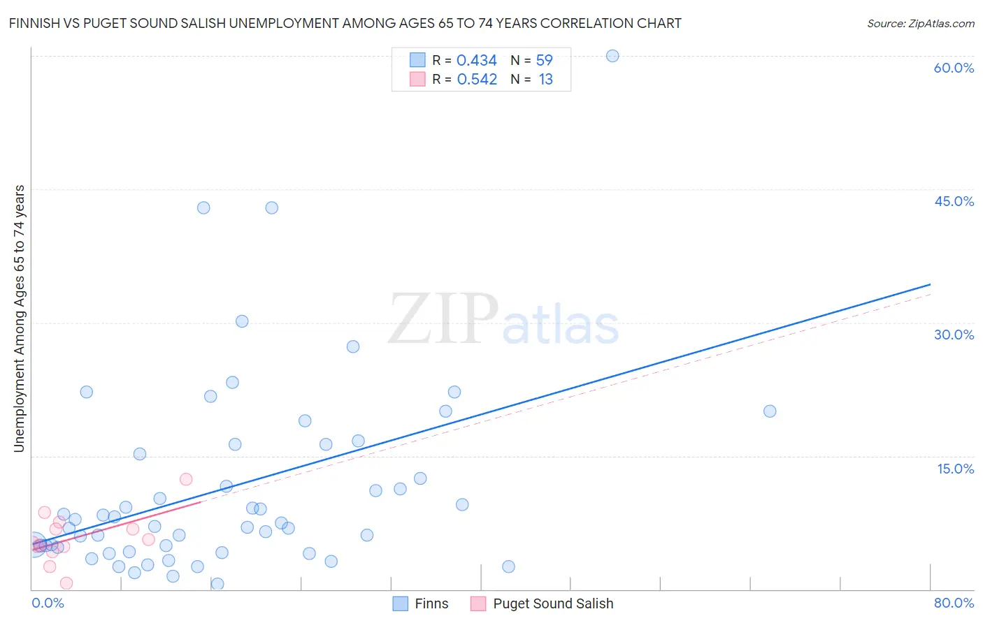 Finnish vs Puget Sound Salish Unemployment Among Ages 65 to 74 years