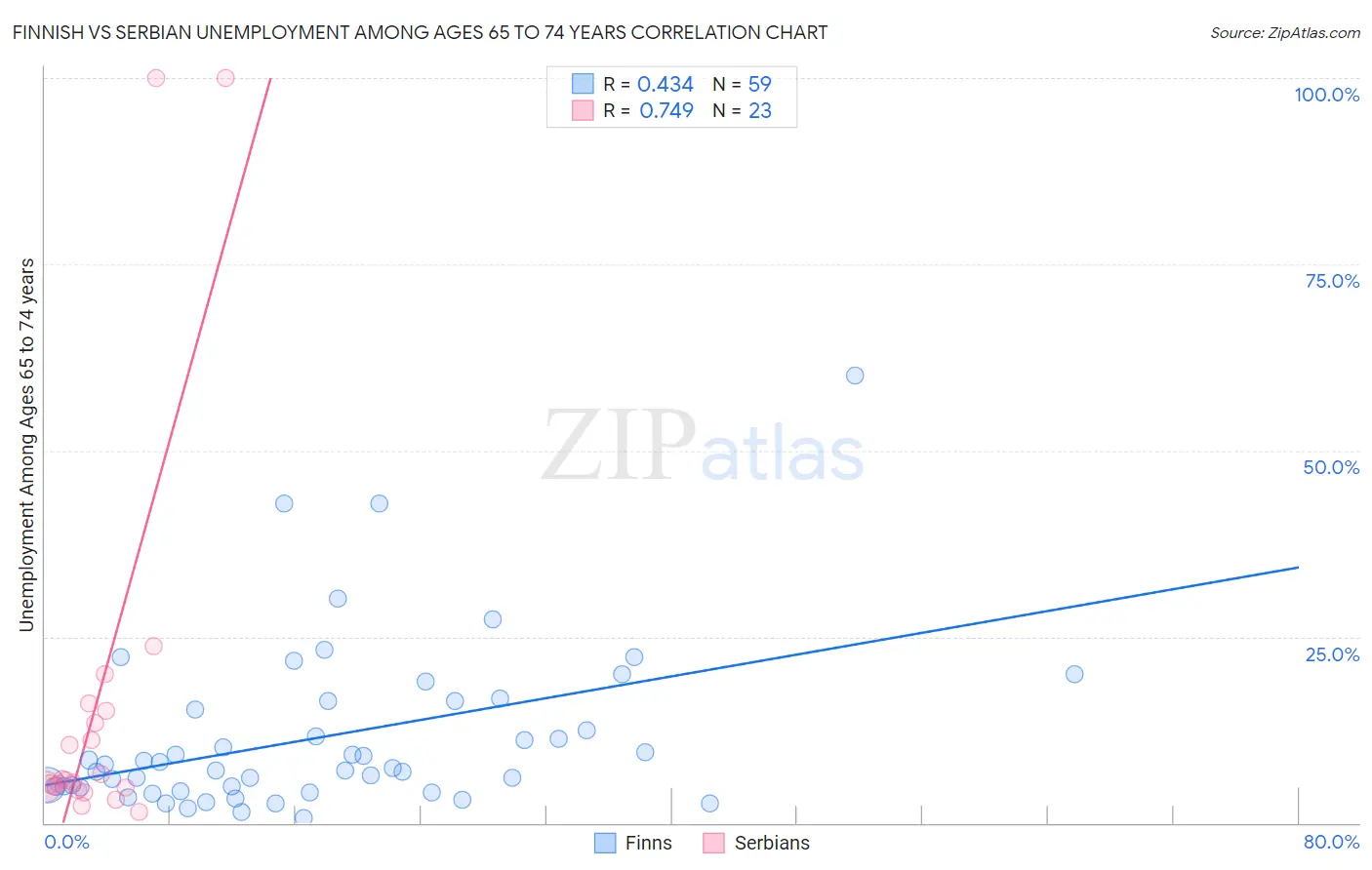 Finnish vs Serbian Unemployment Among Ages 65 to 74 years