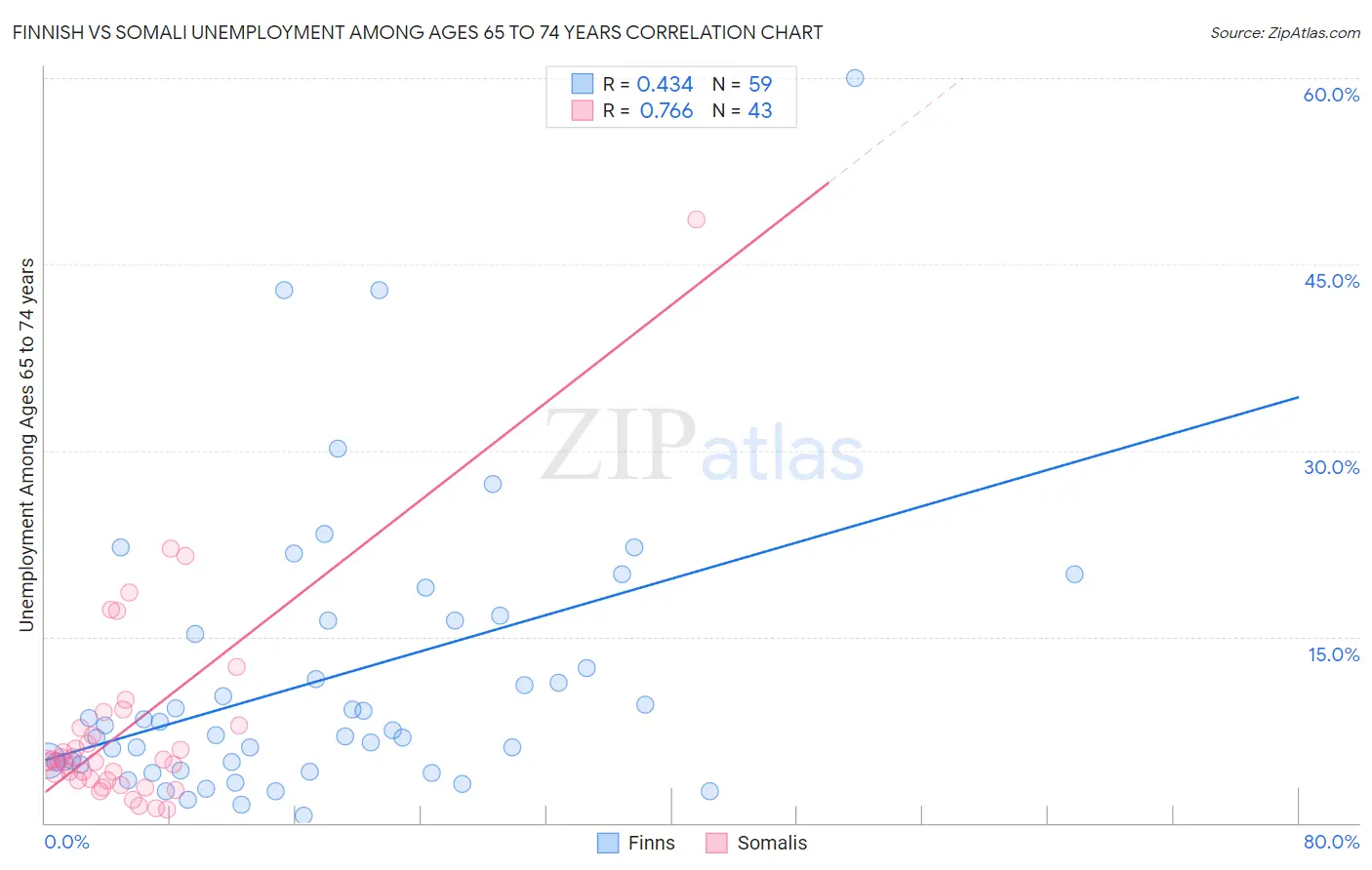 Finnish vs Somali Unemployment Among Ages 65 to 74 years