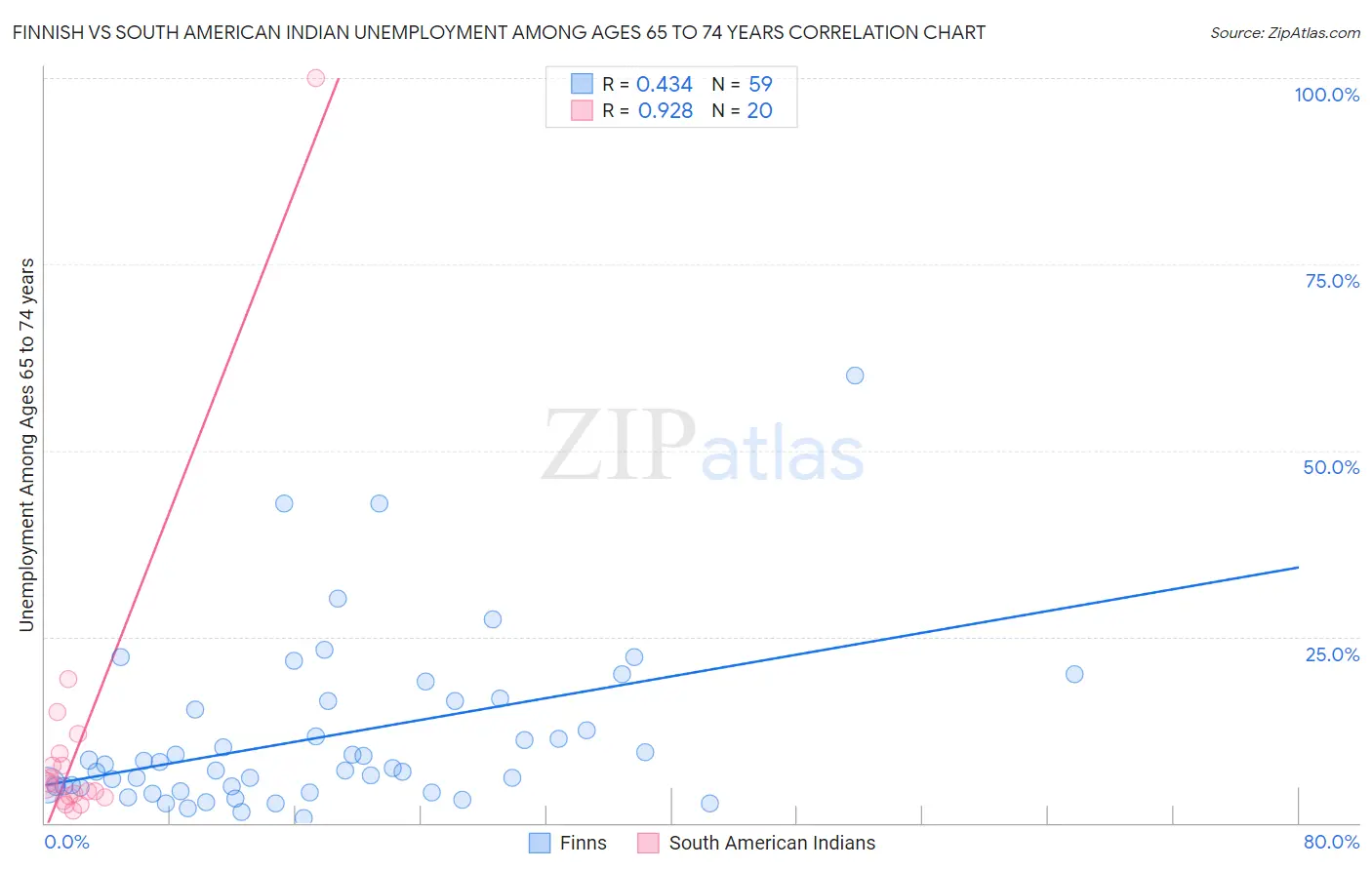 Finnish vs South American Indian Unemployment Among Ages 65 to 74 years