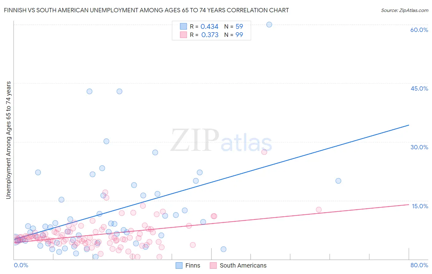 Finnish vs South American Unemployment Among Ages 65 to 74 years