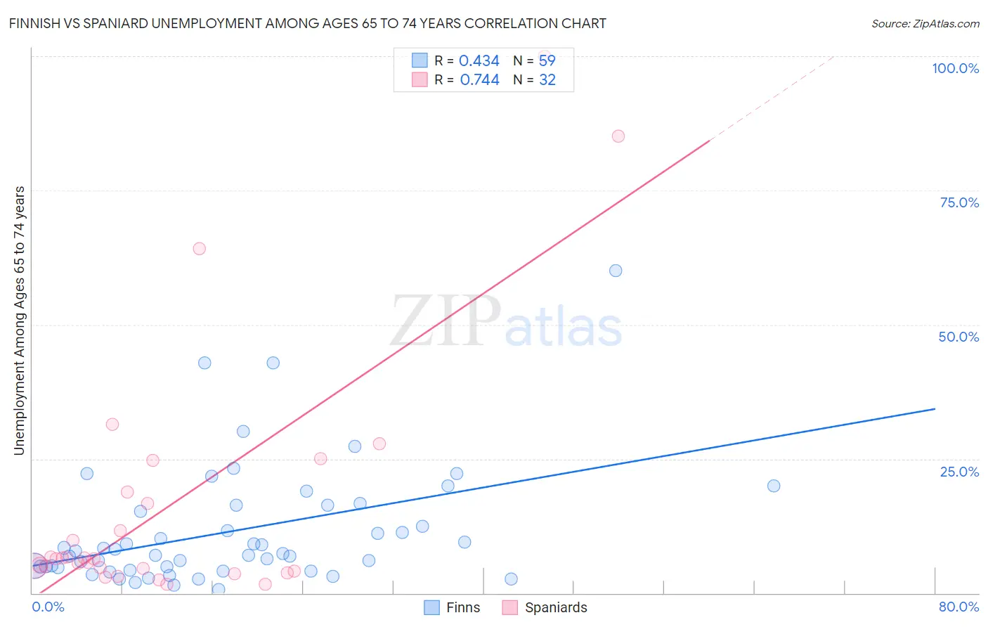 Finnish vs Spaniard Unemployment Among Ages 65 to 74 years