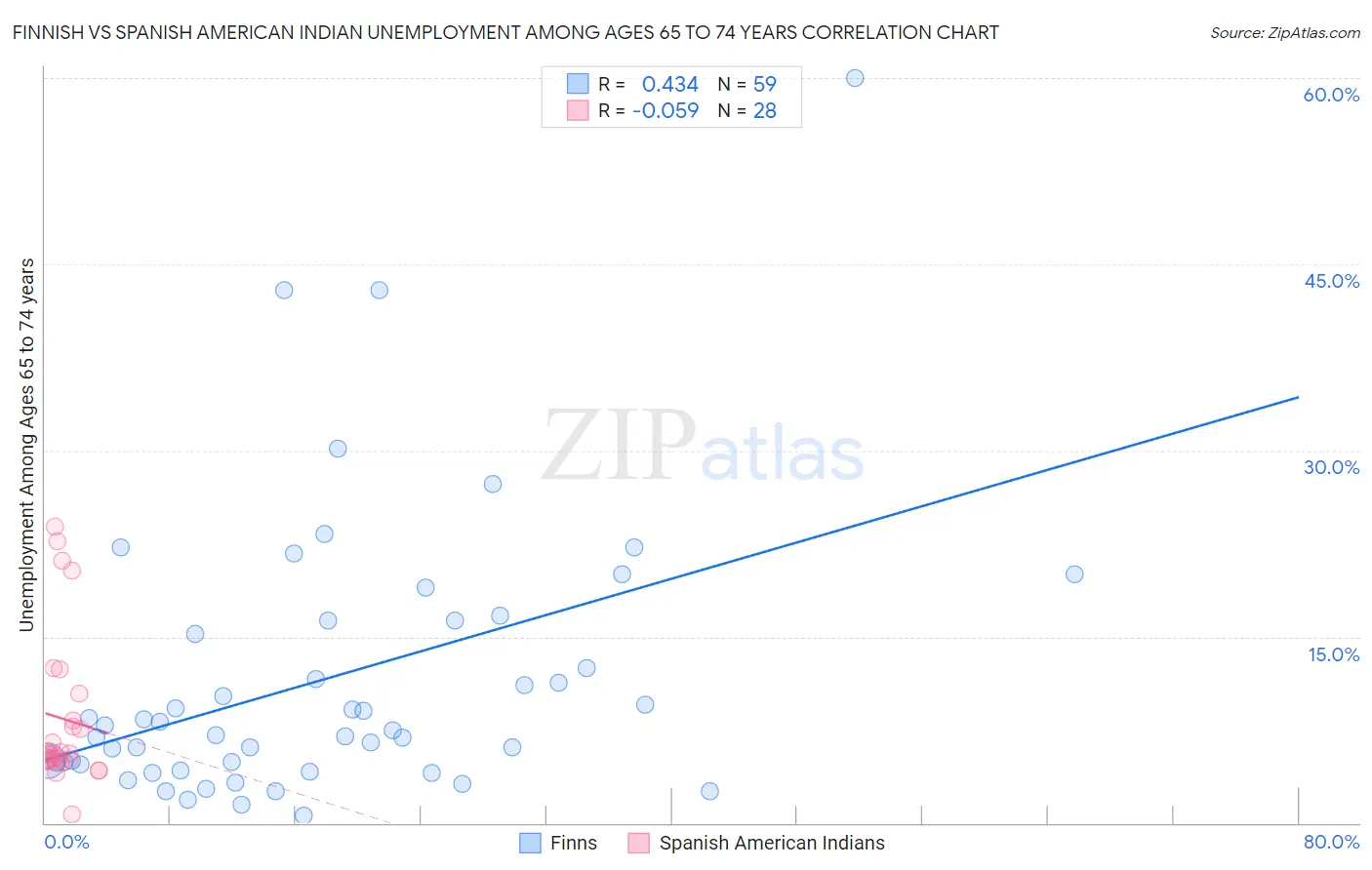 Finnish vs Spanish American Indian Unemployment Among Ages 65 to 74 years