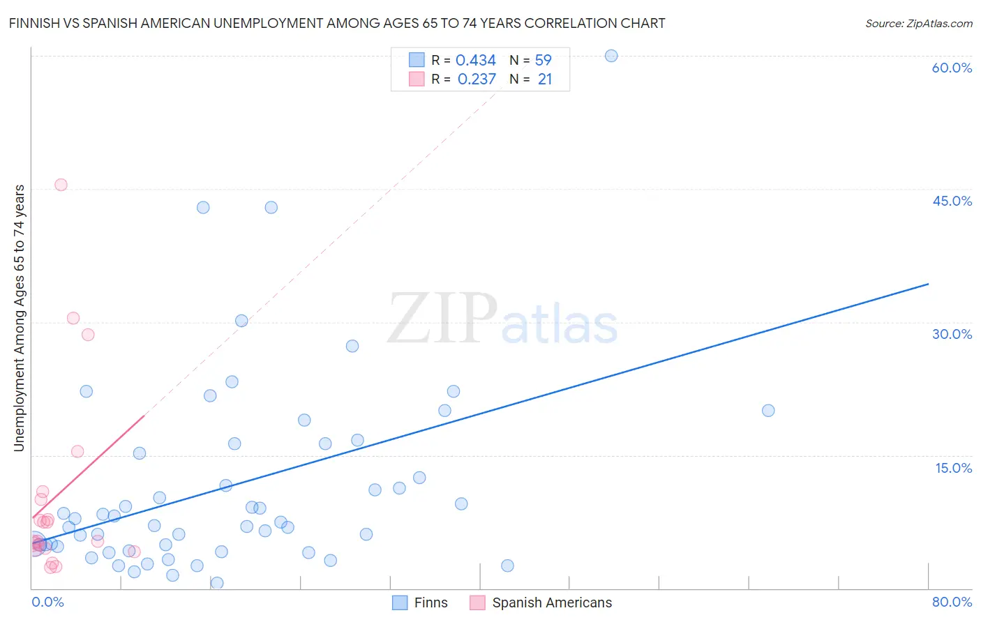 Finnish vs Spanish American Unemployment Among Ages 65 to 74 years