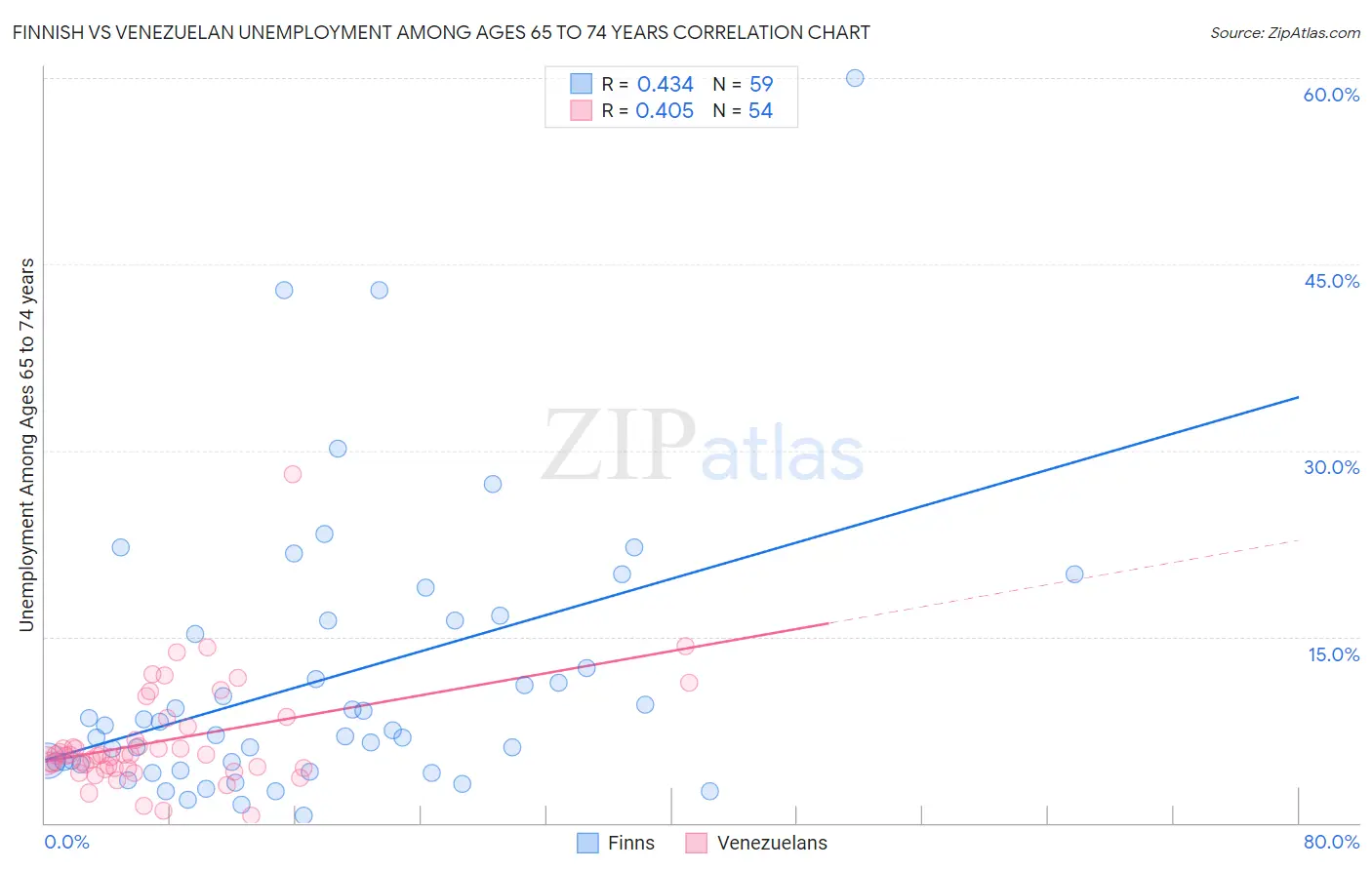 Finnish vs Venezuelan Unemployment Among Ages 65 to 74 years