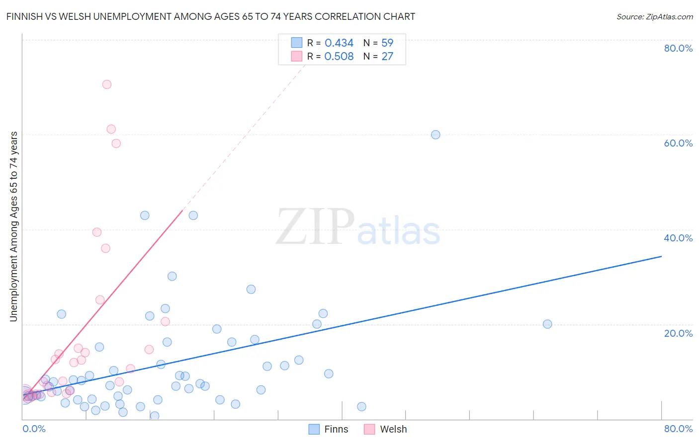 Finnish vs Welsh Unemployment Among Ages 65 to 74 years