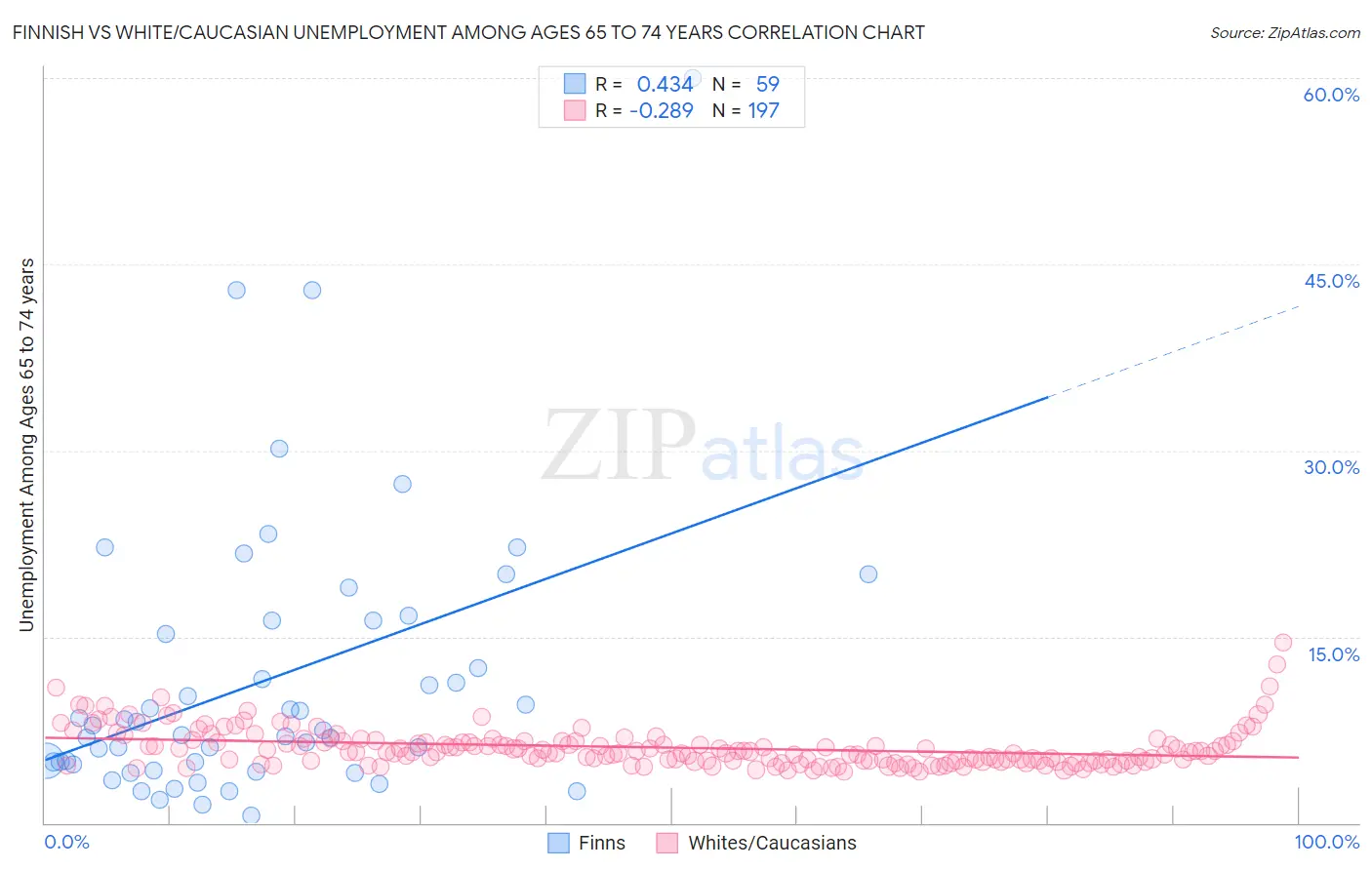 Finnish vs White/Caucasian Unemployment Among Ages 65 to 74 years