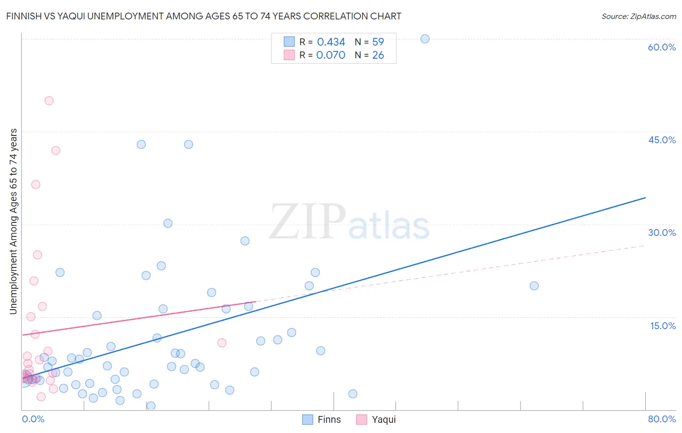 Finnish vs Yaqui Unemployment Among Ages 65 to 74 years