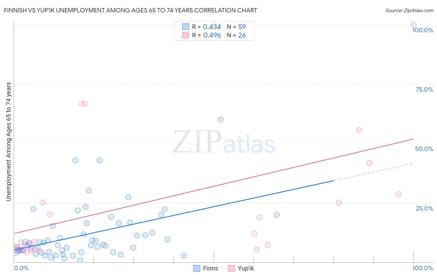 Finnish vs Yup'ik Unemployment Among Ages 65 to 74 years