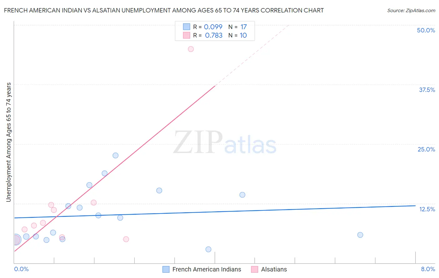 French American Indian vs Alsatian Unemployment Among Ages 65 to 74 years