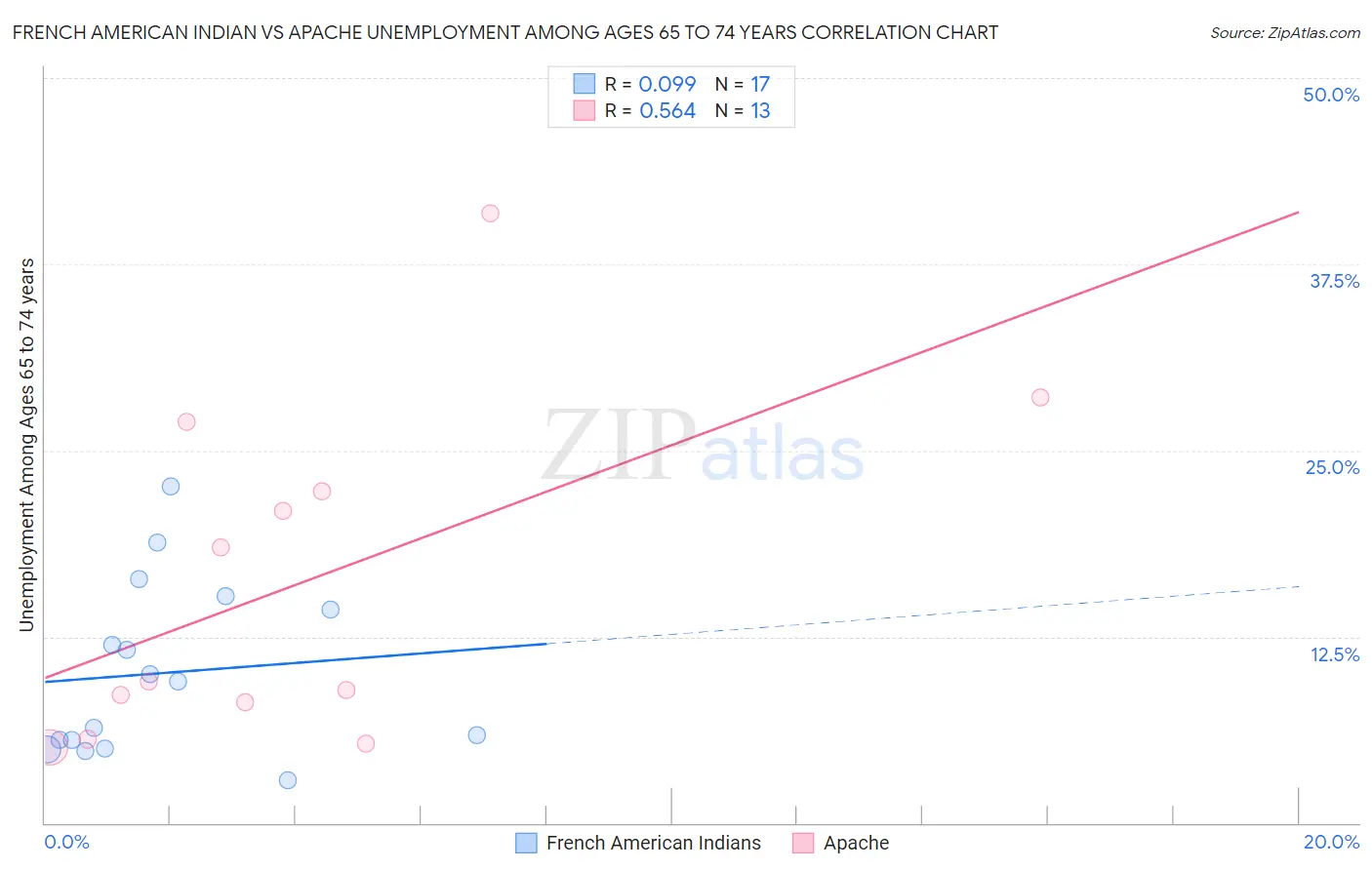 French American Indian vs Apache Unemployment Among Ages 65 to 74 years