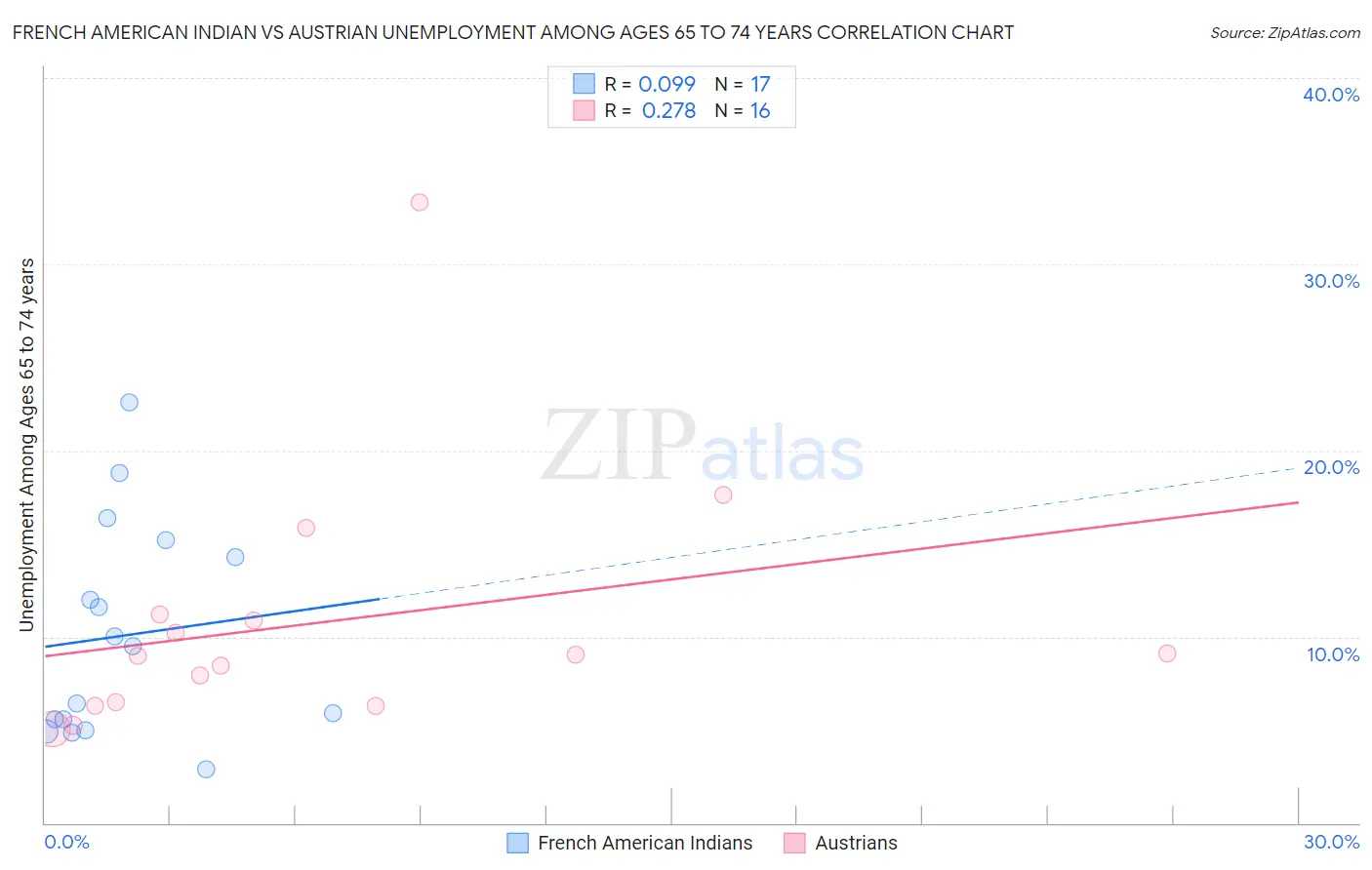 French American Indian vs Austrian Unemployment Among Ages 65 to 74 years