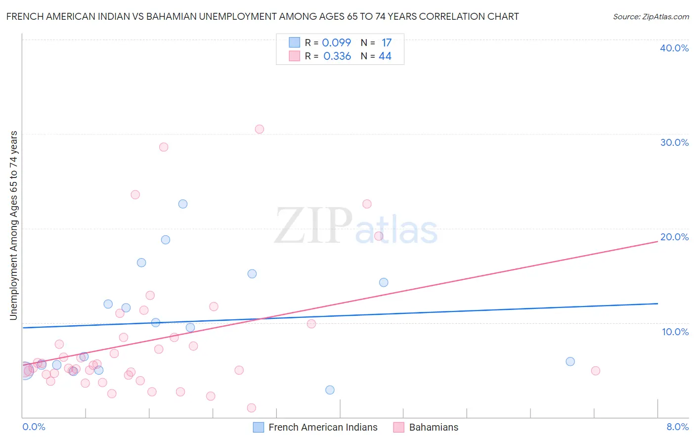 French American Indian vs Bahamian Unemployment Among Ages 65 to 74 years