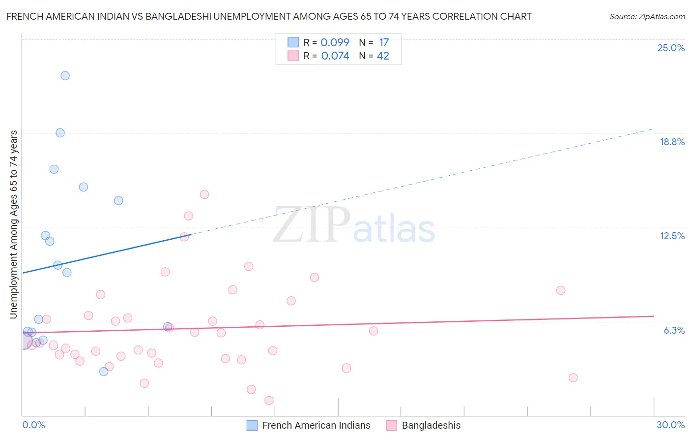 French American Indian vs Bangladeshi Unemployment Among Ages 65 to 74 years