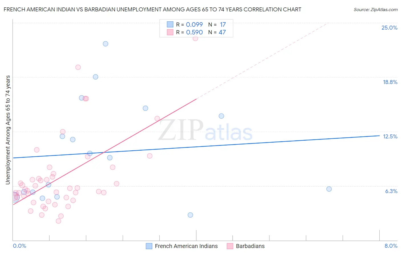 French American Indian vs Barbadian Unemployment Among Ages 65 to 74 years