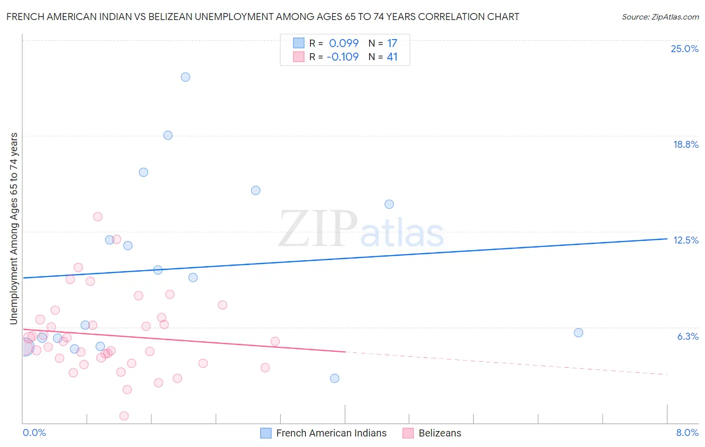 French American Indian vs Belizean Unemployment Among Ages 65 to 74 years