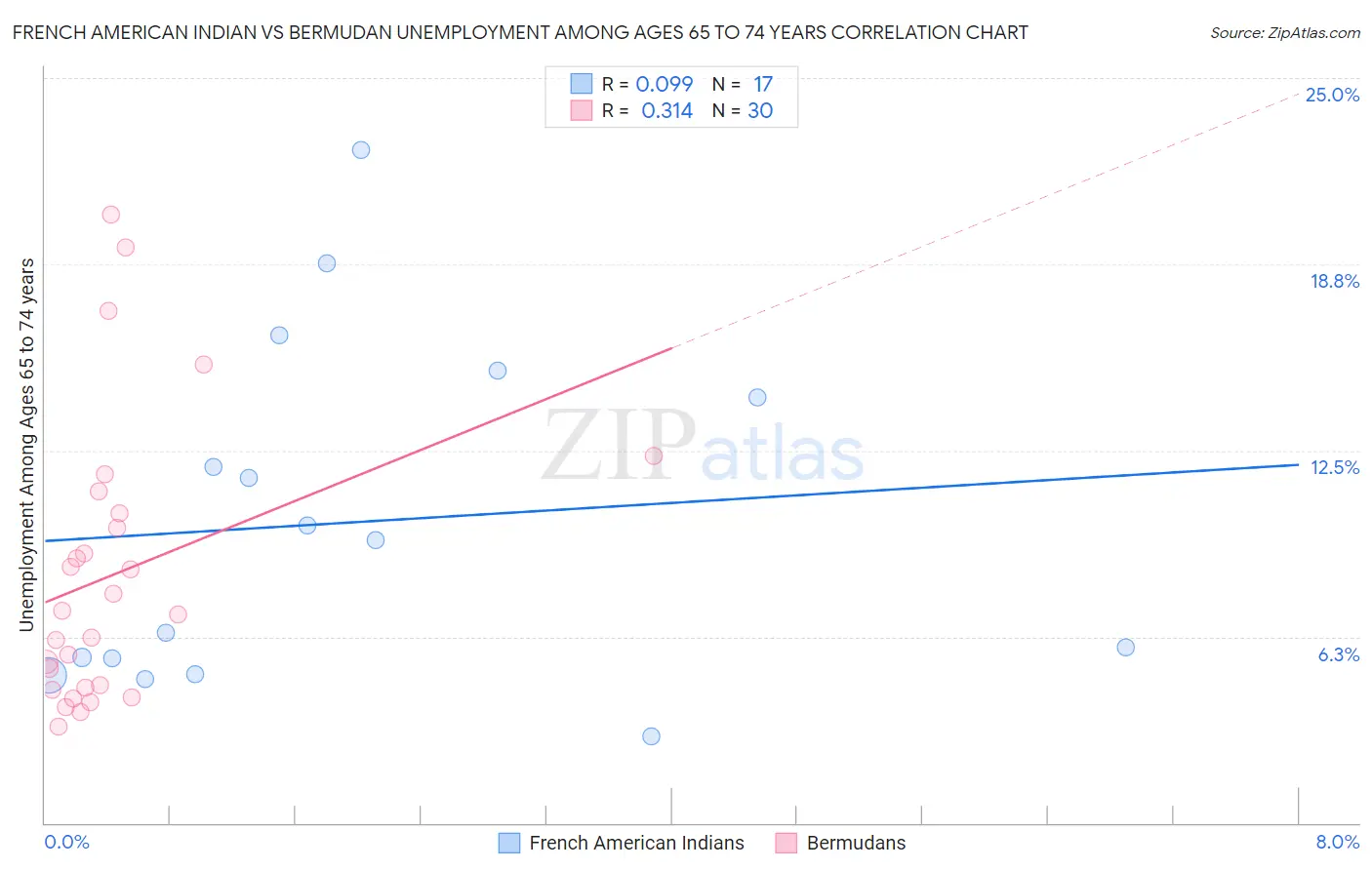 French American Indian vs Bermudan Unemployment Among Ages 65 to 74 years