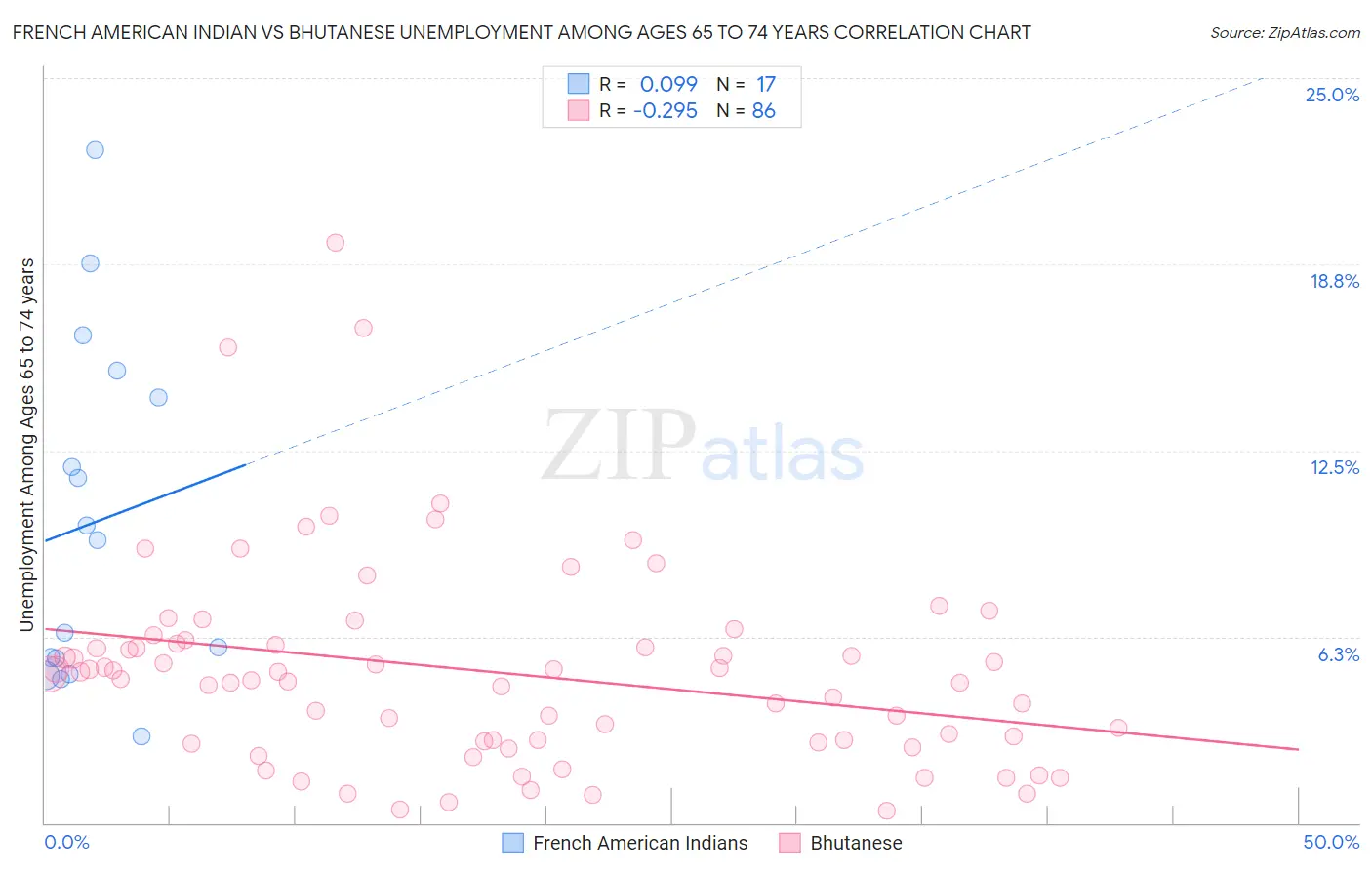 French American Indian vs Bhutanese Unemployment Among Ages 65 to 74 years