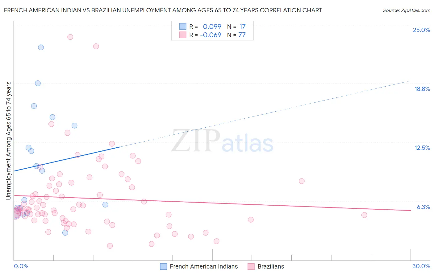 French American Indian vs Brazilian Unemployment Among Ages 65 to 74 years