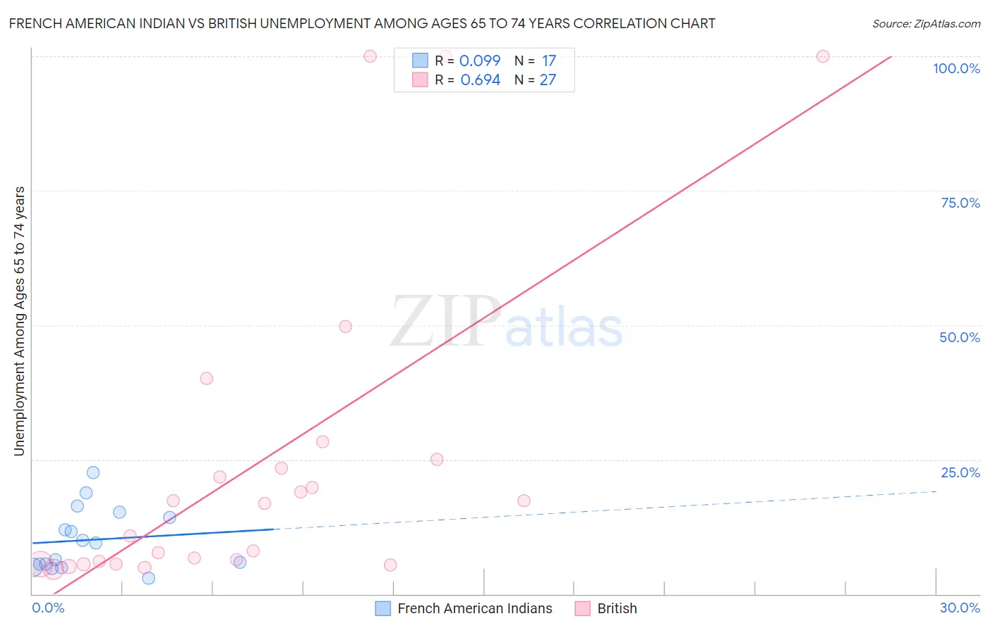 French American Indian vs British Unemployment Among Ages 65 to 74 years