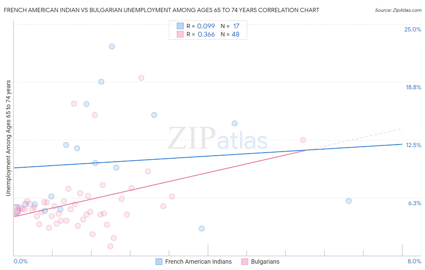 French American Indian vs Bulgarian Unemployment Among Ages 65 to 74 years