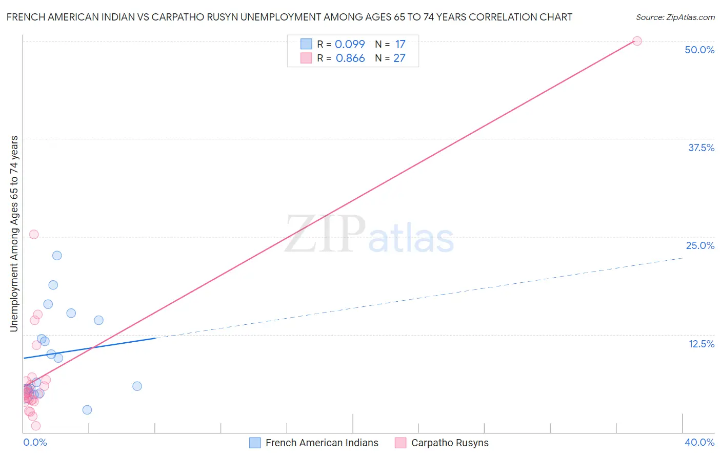 French American Indian vs Carpatho Rusyn Unemployment Among Ages 65 to 74 years