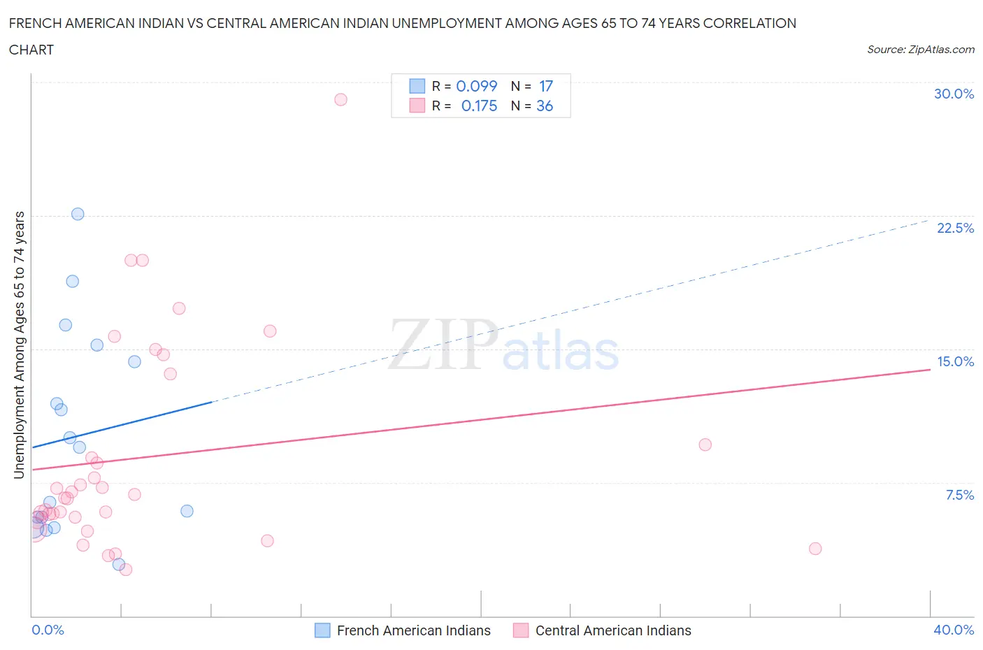 French American Indian vs Central American Indian Unemployment Among Ages 65 to 74 years