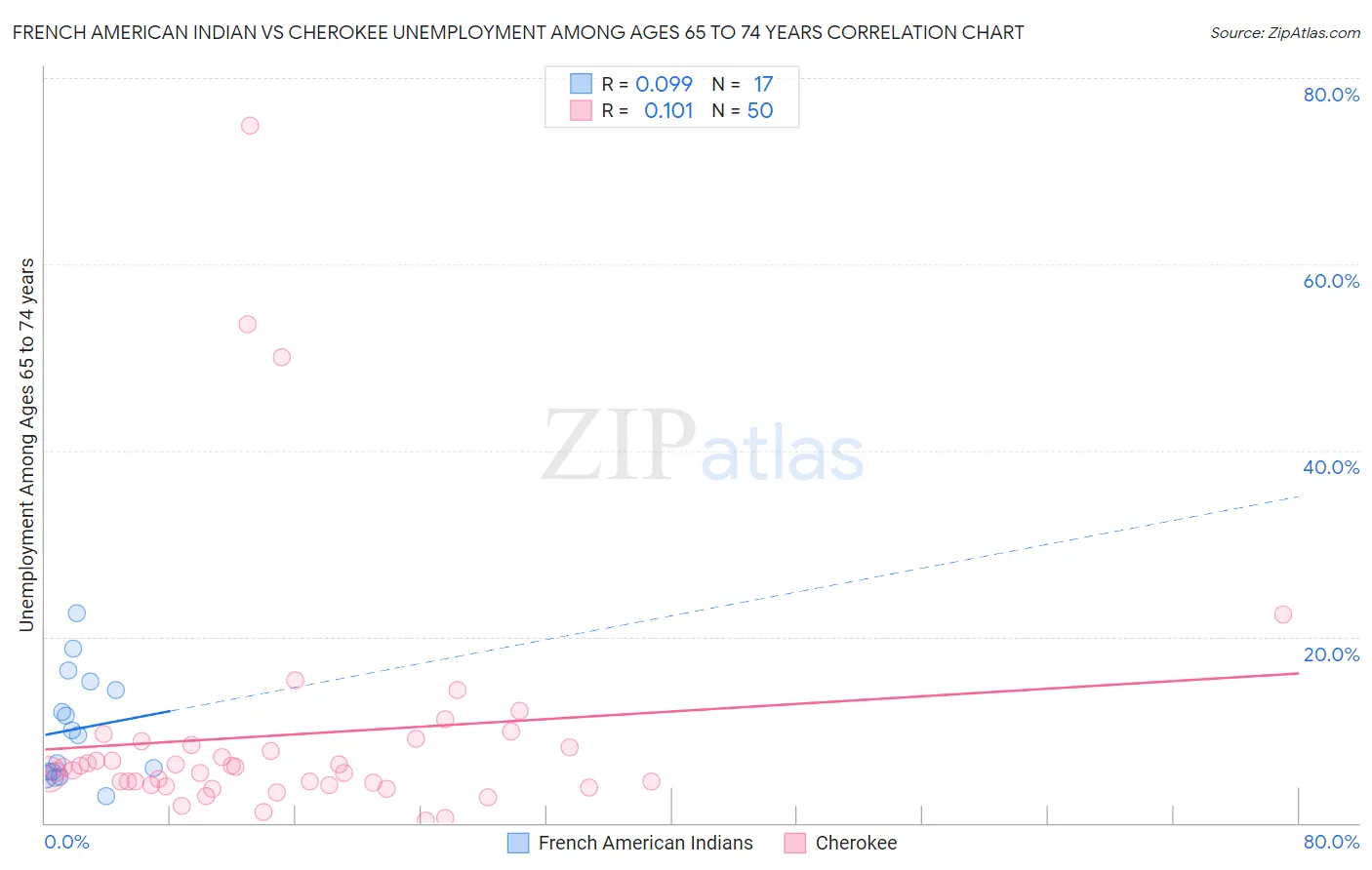 French American Indian vs Cherokee Unemployment Among Ages 65 to 74 years