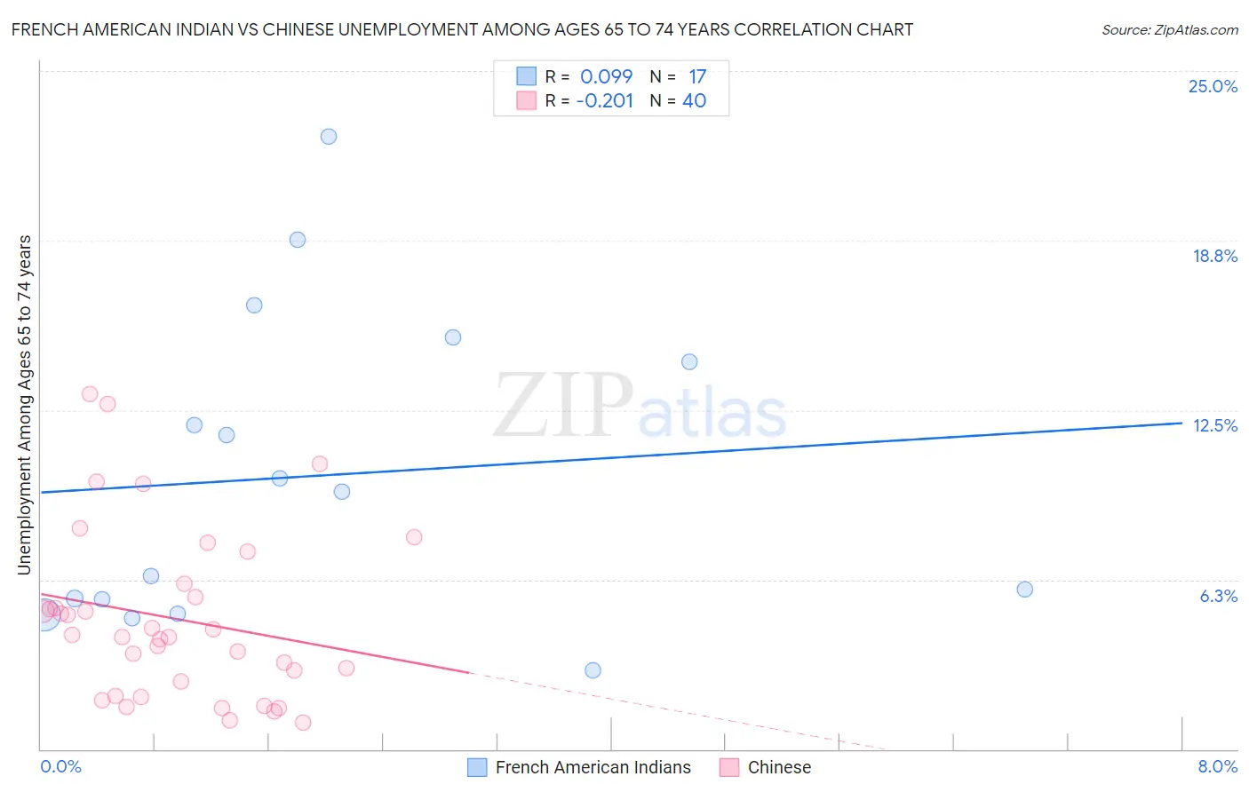 French American Indian vs Chinese Unemployment Among Ages 65 to 74 years