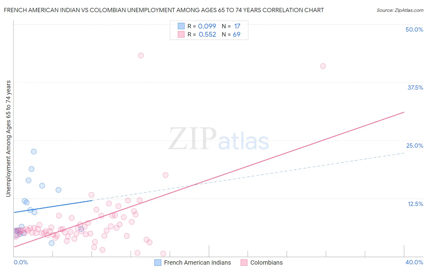 French American Indian vs Colombian Unemployment Among Ages 65 to 74 years