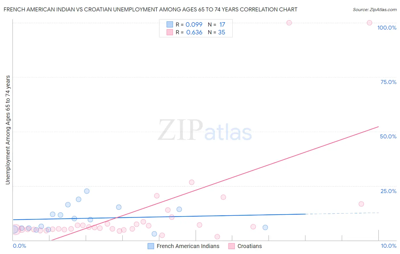 French American Indian vs Croatian Unemployment Among Ages 65 to 74 years