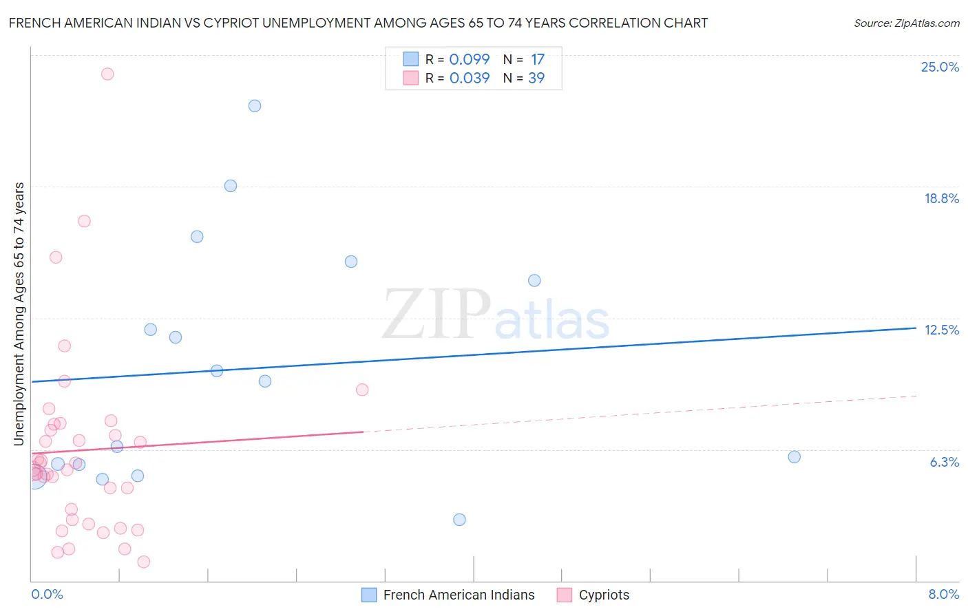 French American Indian vs Cypriot Unemployment Among Ages 65 to 74 years