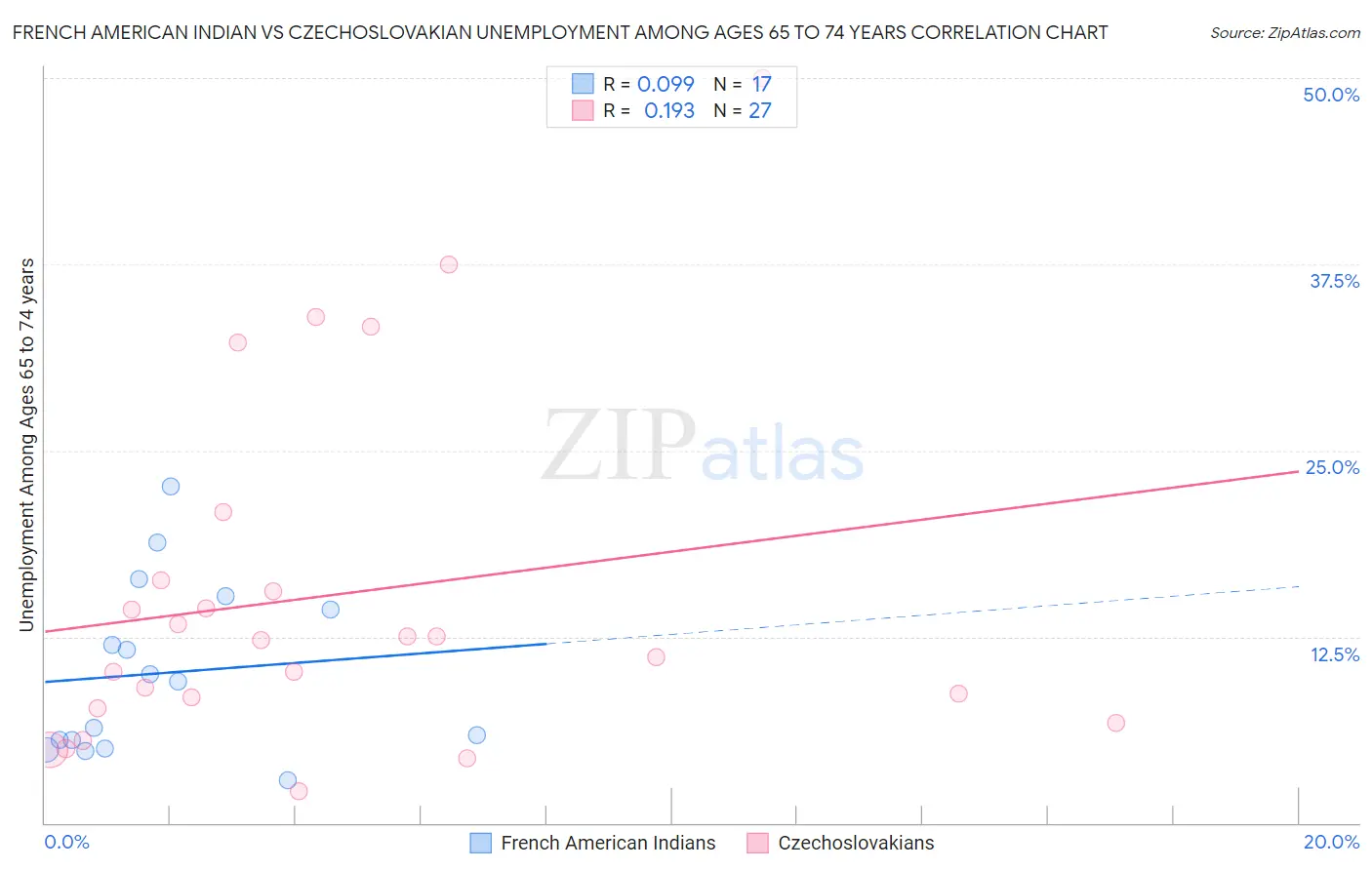 French American Indian vs Czechoslovakian Unemployment Among Ages 65 to 74 years