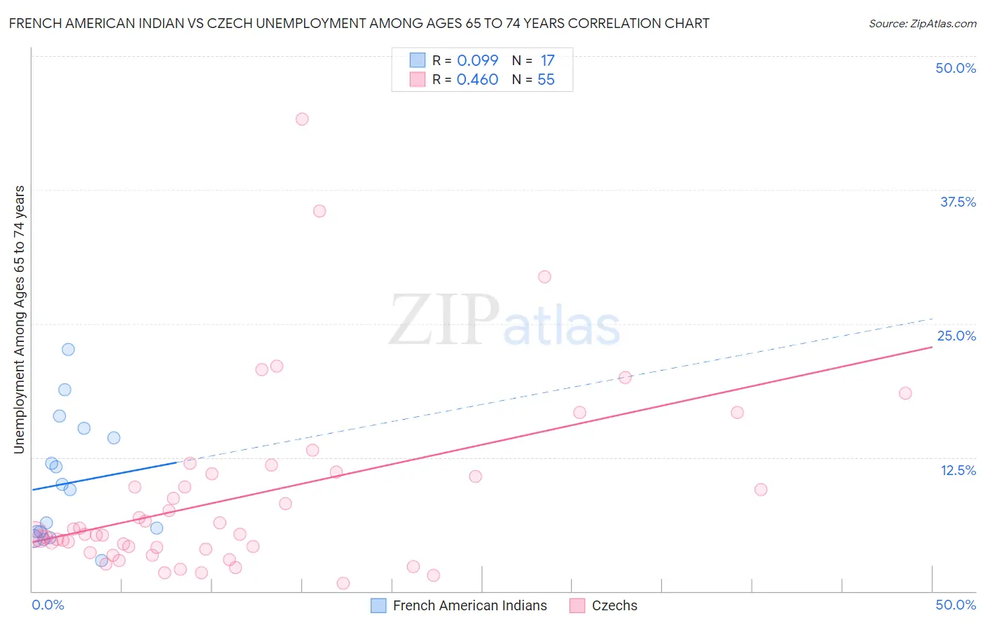 French American Indian vs Czech Unemployment Among Ages 65 to 74 years