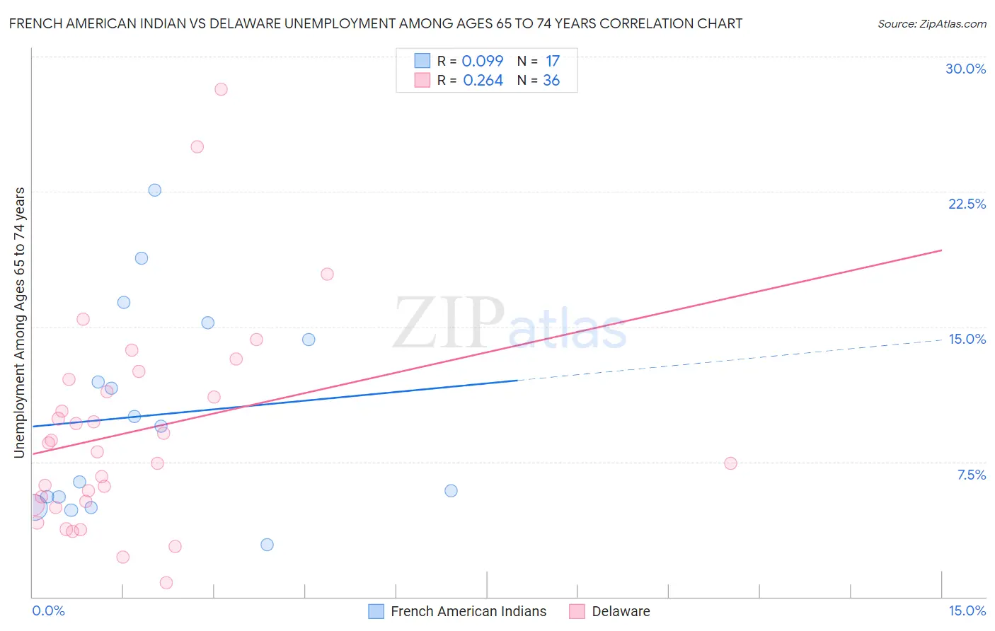 French American Indian vs Delaware Unemployment Among Ages 65 to 74 years