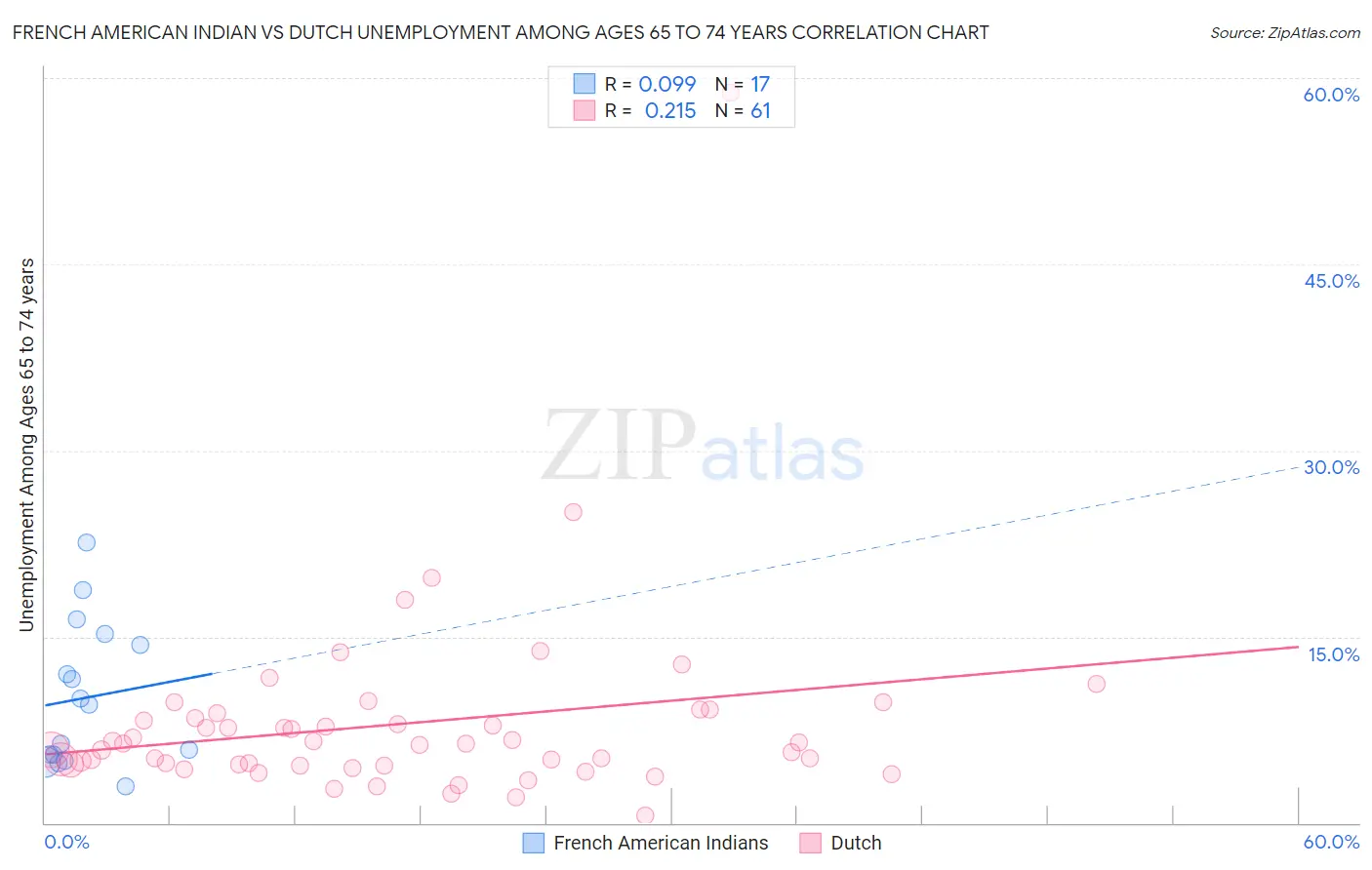 French American Indian vs Dutch Unemployment Among Ages 65 to 74 years