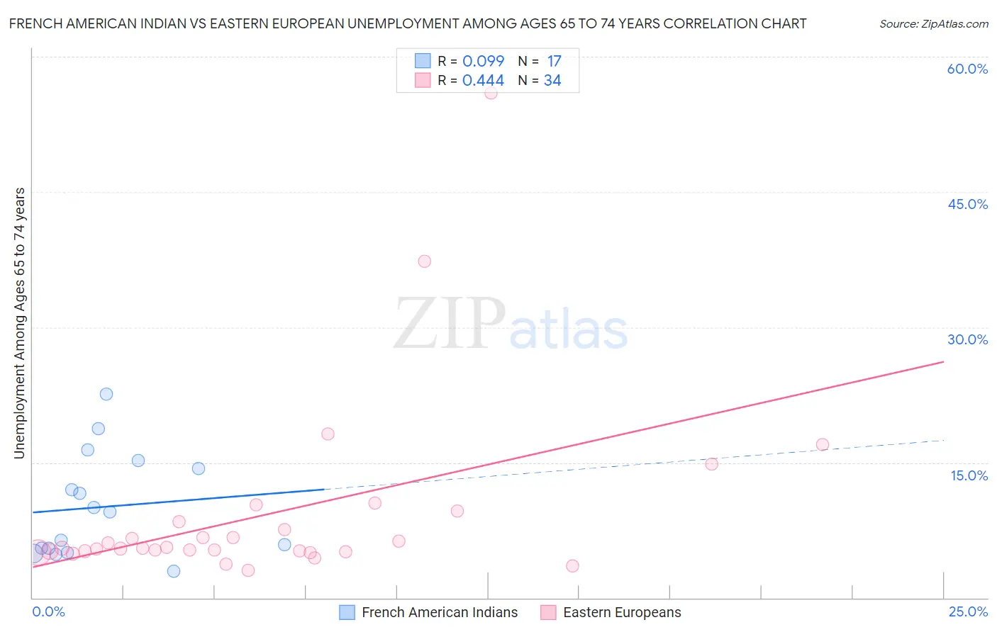 French American Indian vs Eastern European Unemployment Among Ages 65 to 74 years