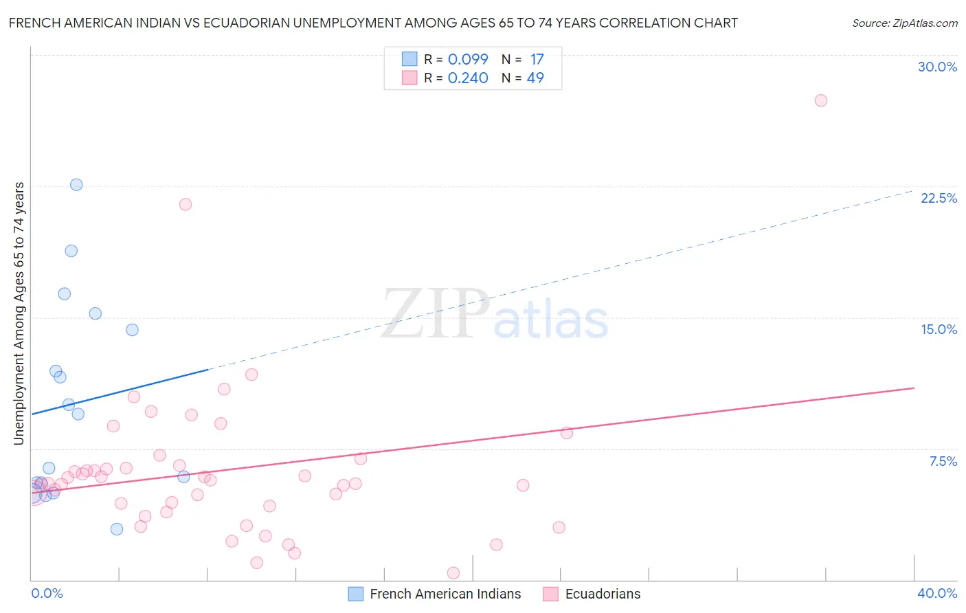 French American Indian vs Ecuadorian Unemployment Among Ages 65 to 74 years