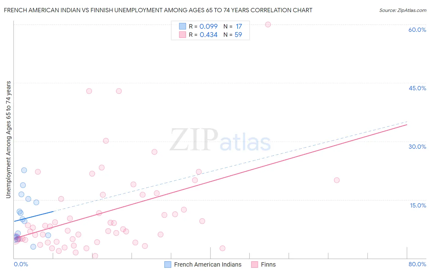 French American Indian vs Finnish Unemployment Among Ages 65 to 74 years