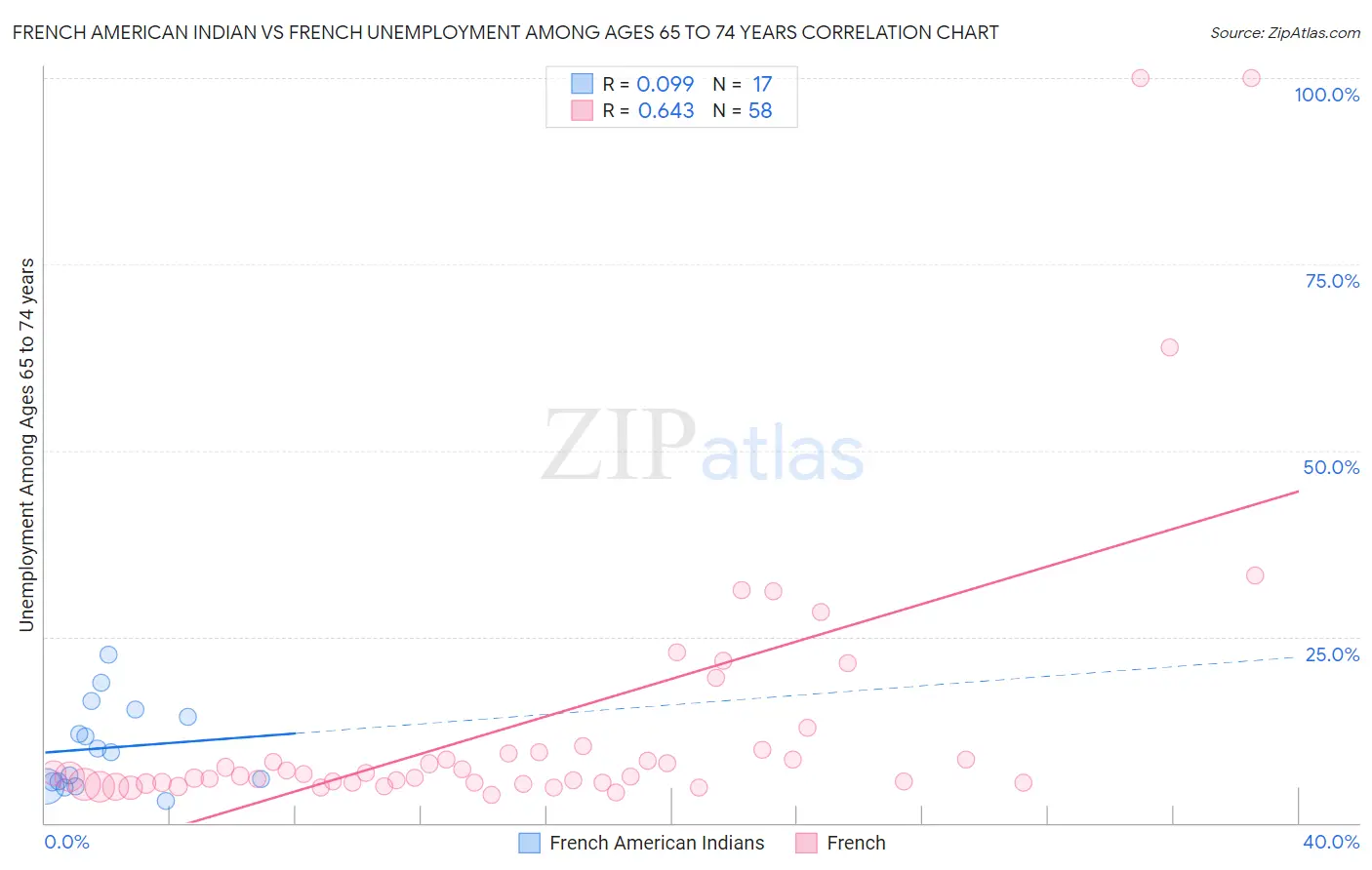 French American Indian vs French Unemployment Among Ages 65 to 74 years